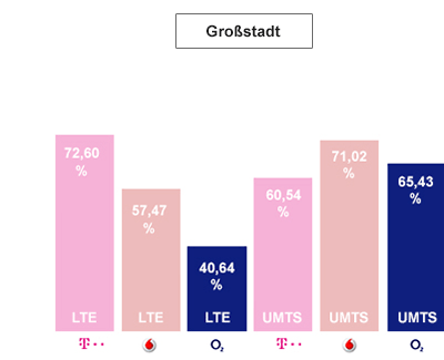 o2 LTE Verfügbarkeit und UMTS Vergübarkeit Großstadt