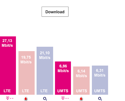 Telekom Download Geschwindigkeit