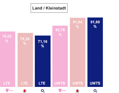 o2 LTE Verfügbarkeit und UMTS Vergübarkeit Land/Kleinstadt