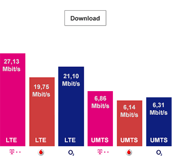 Download Geschwindigkeiten der Handynetze im Vergleich