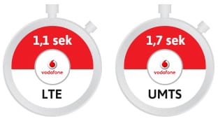 Vodafone LTE Geschwindigkeit