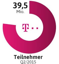 Anzahl Telekom Teilnehmer
