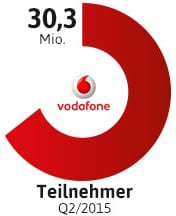 Anzahl Vodafone Teilnehmer