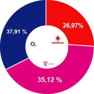Vodafone Marktanteil